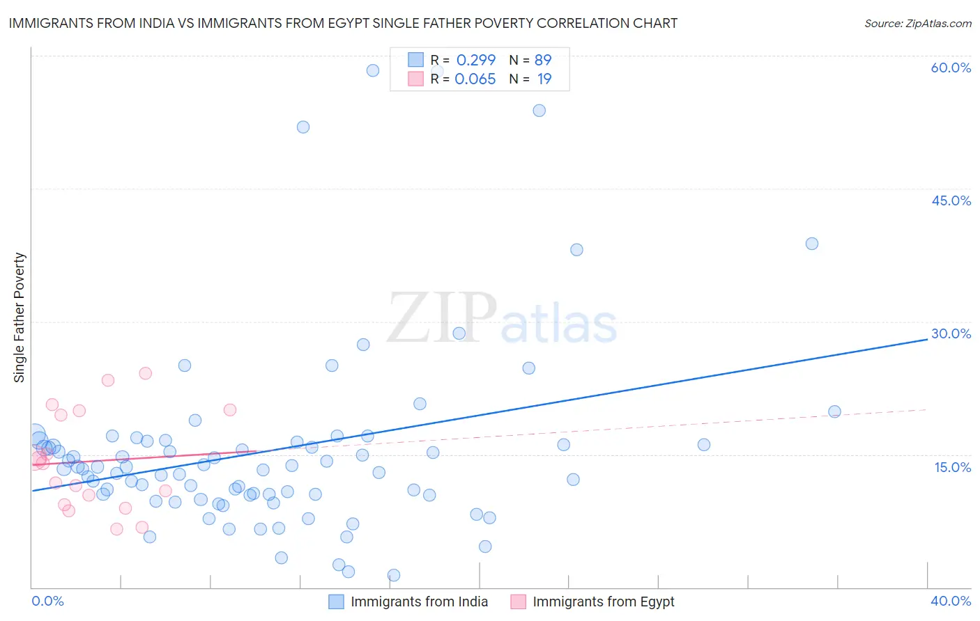 Immigrants from India vs Immigrants from Egypt Single Father Poverty