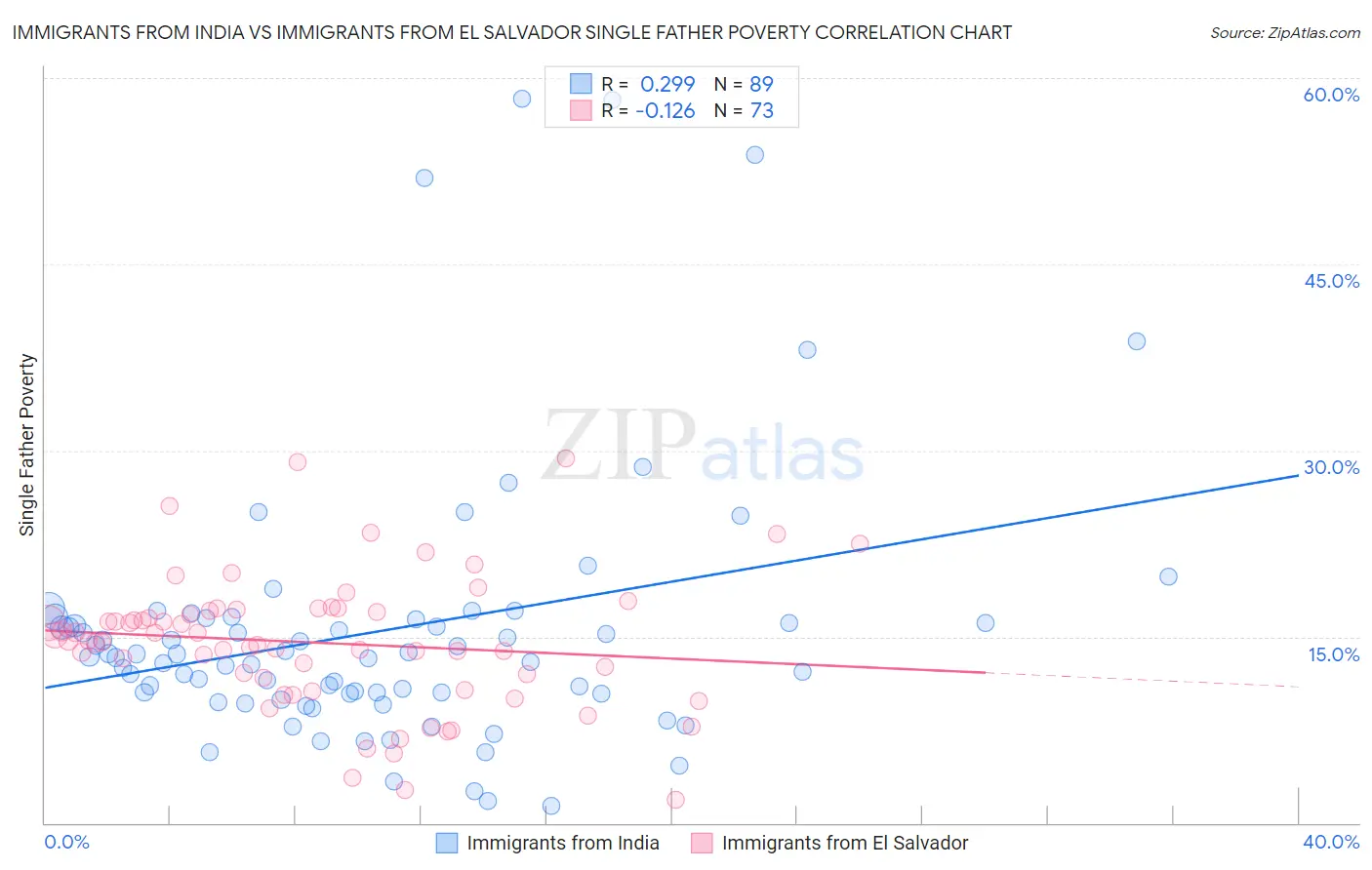 Immigrants from India vs Immigrants from El Salvador Single Father Poverty