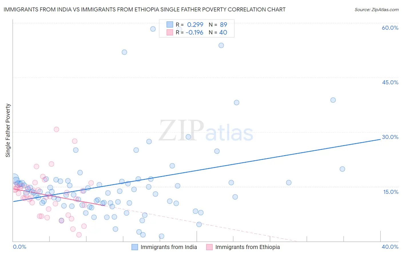 Immigrants from India vs Immigrants from Ethiopia Single Father Poverty