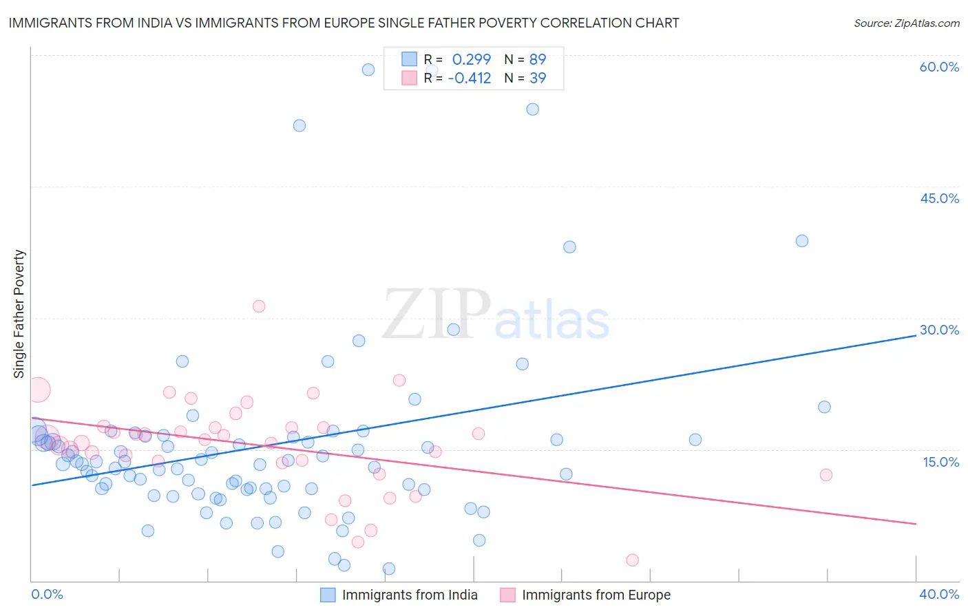 Immigrants from India vs Immigrants from Europe Single Father Poverty