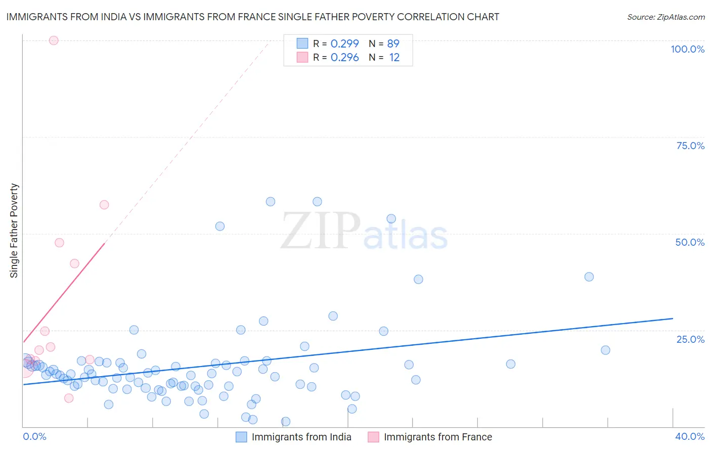 Immigrants from India vs Immigrants from France Single Father Poverty