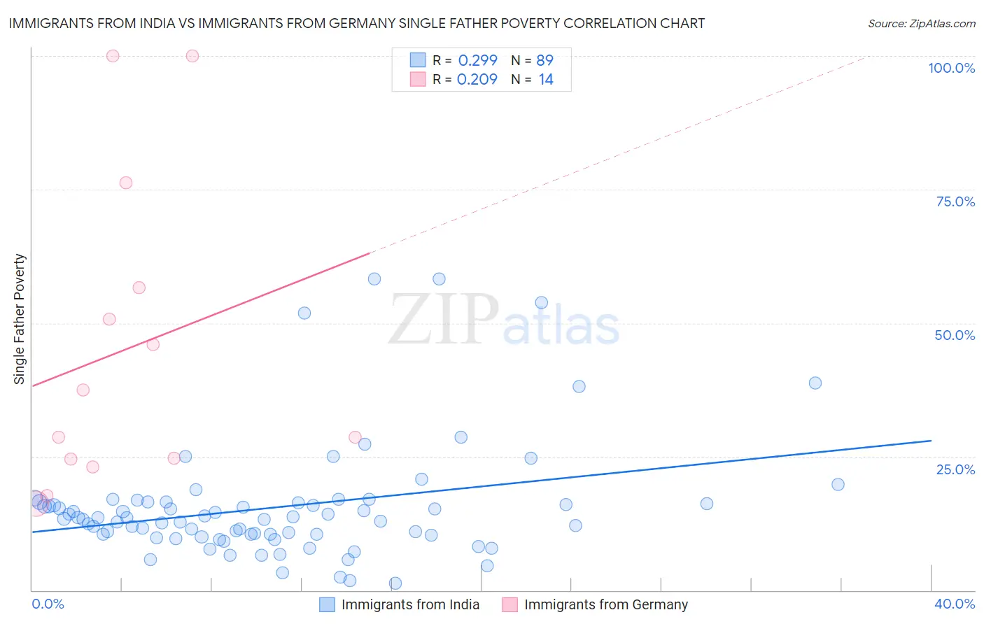 Immigrants from India vs Immigrants from Germany Single Father Poverty