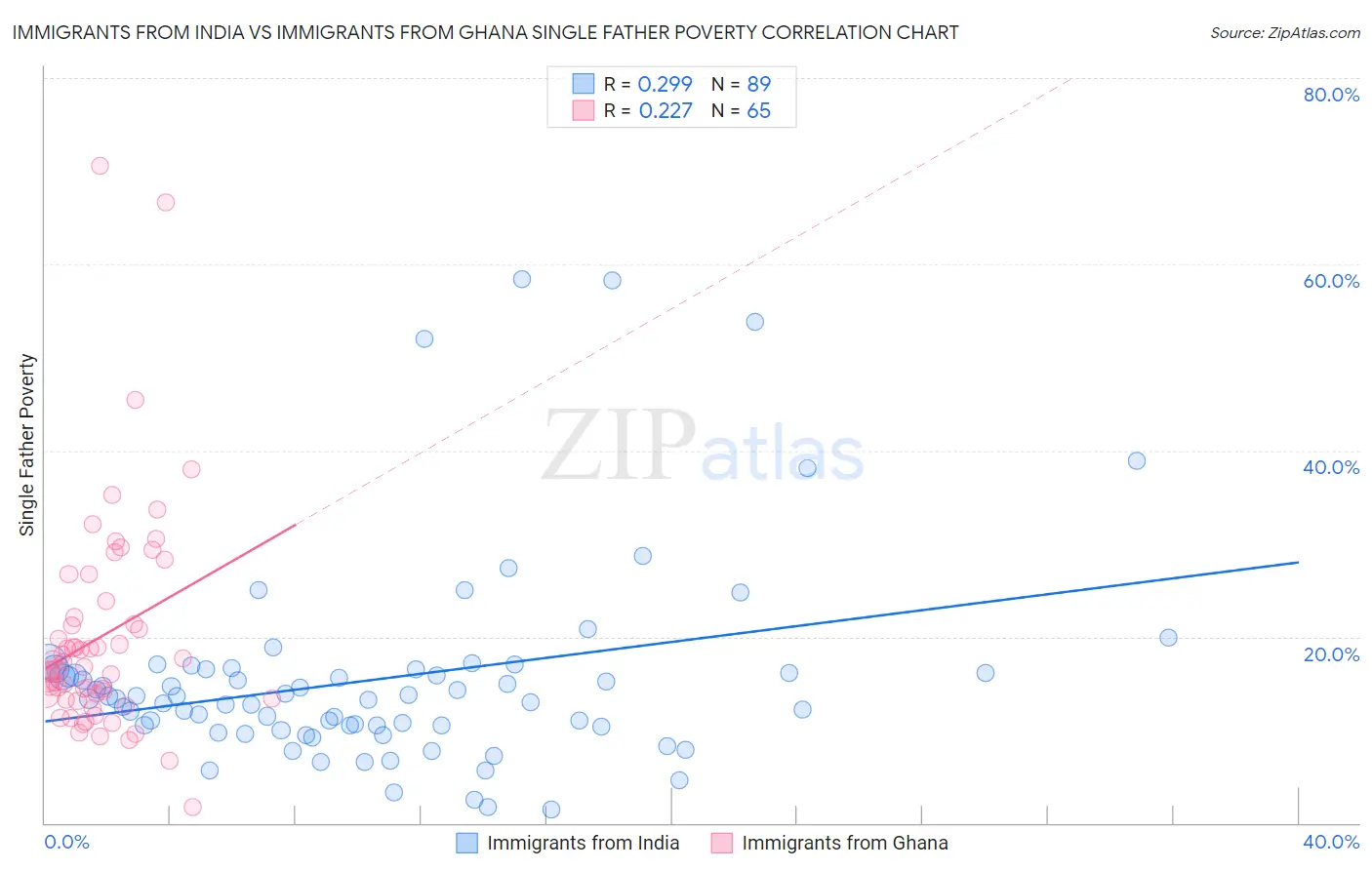 Immigrants from India vs Immigrants from Ghana Single Father Poverty