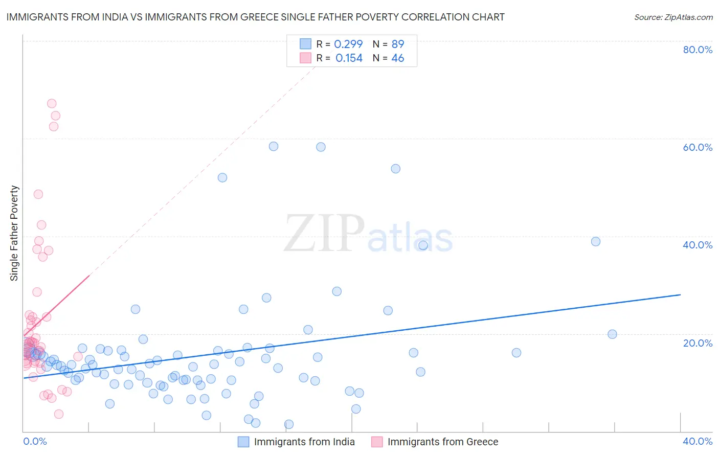 Immigrants from India vs Immigrants from Greece Single Father Poverty