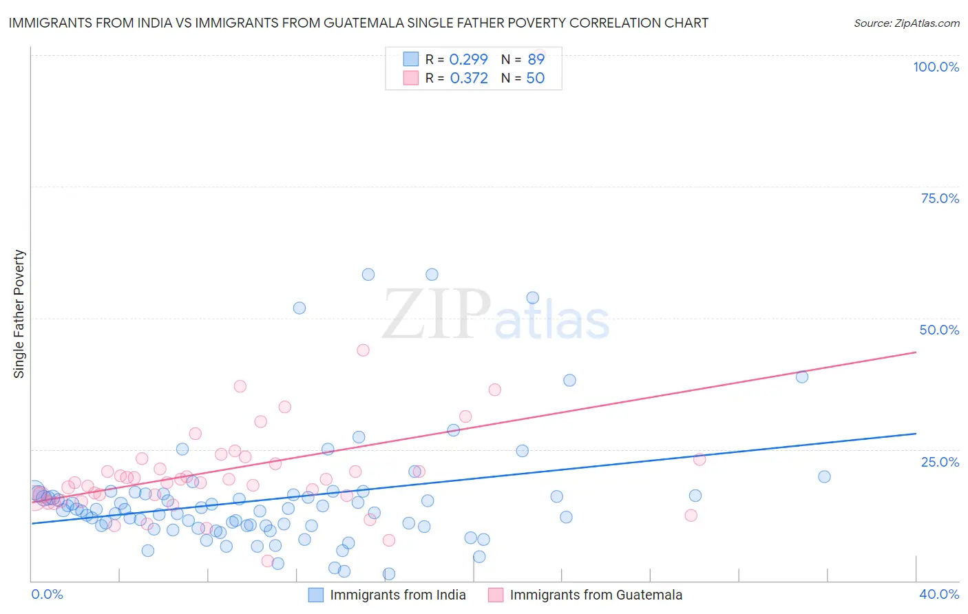 Immigrants from India vs Immigrants from Guatemala Single Father Poverty