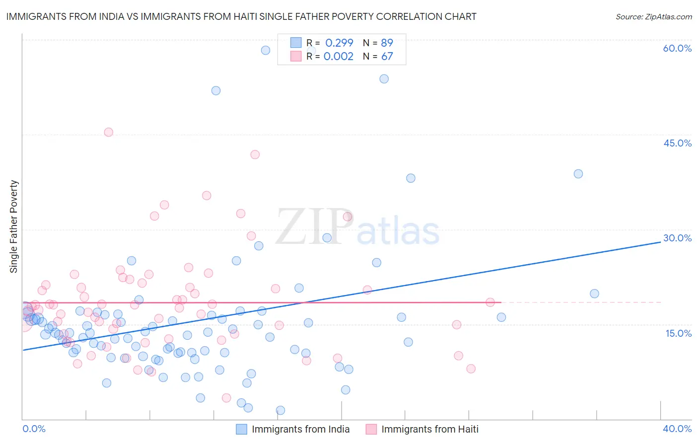 Immigrants from India vs Immigrants from Haiti Single Father Poverty