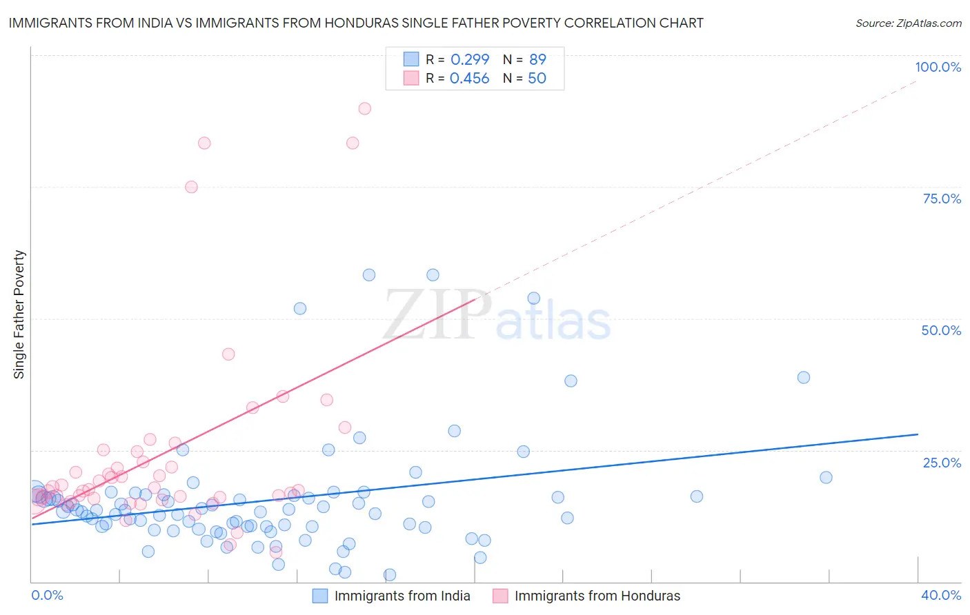 Immigrants from India vs Immigrants from Honduras Single Father Poverty