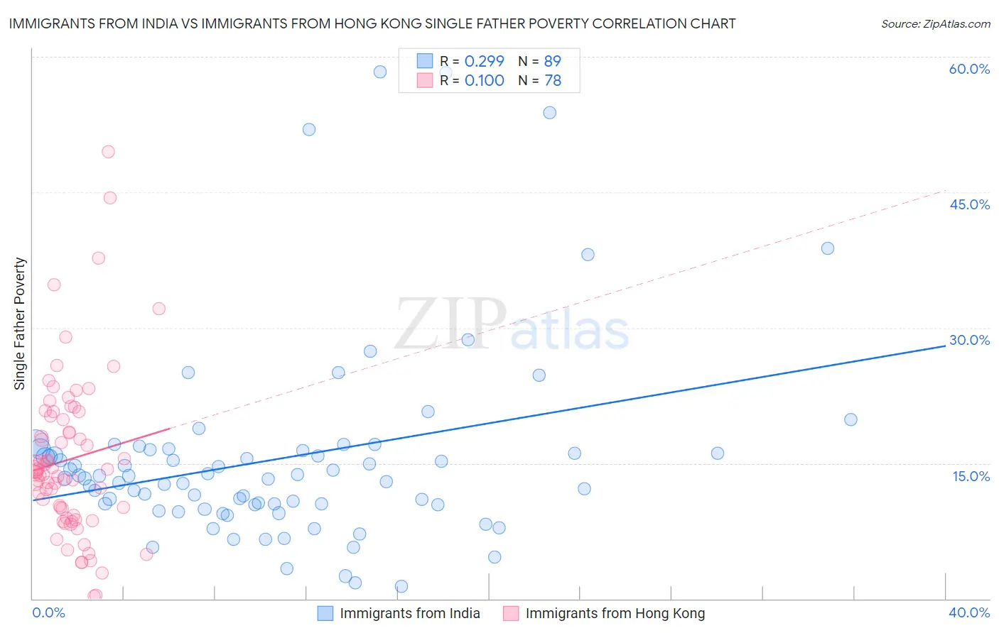 Immigrants from India vs Immigrants from Hong Kong Single Father Poverty