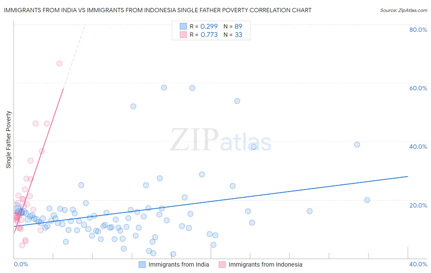 Immigrants from India vs Immigrants from Indonesia Single Father Poverty