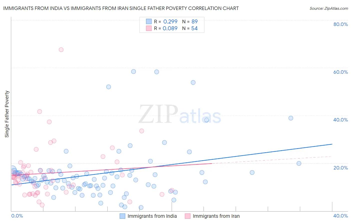 Immigrants from India vs Immigrants from Iran Single Father Poverty