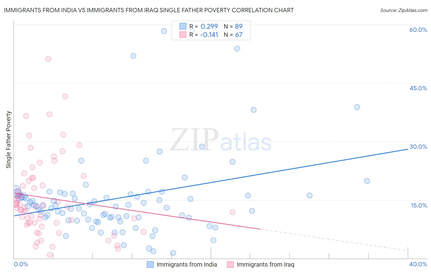 Immigrants from India vs Immigrants from Iraq Single Father Poverty