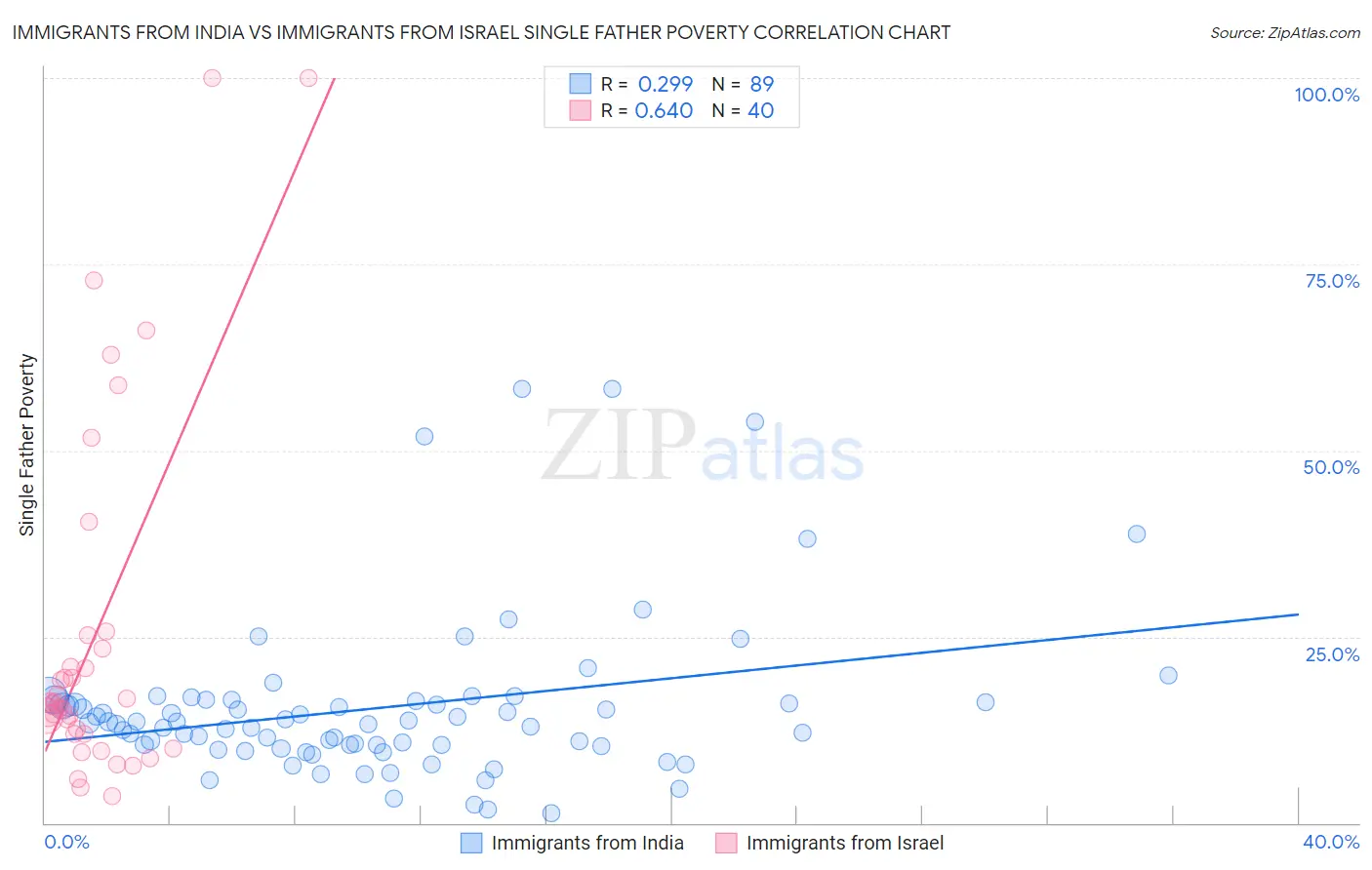 Immigrants from India vs Immigrants from Israel Single Father Poverty