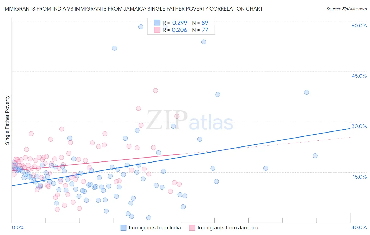 Immigrants from India vs Immigrants from Jamaica Single Father Poverty