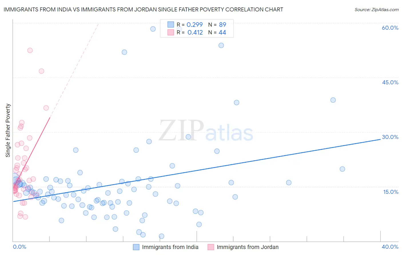 Immigrants from India vs Immigrants from Jordan Single Father Poverty