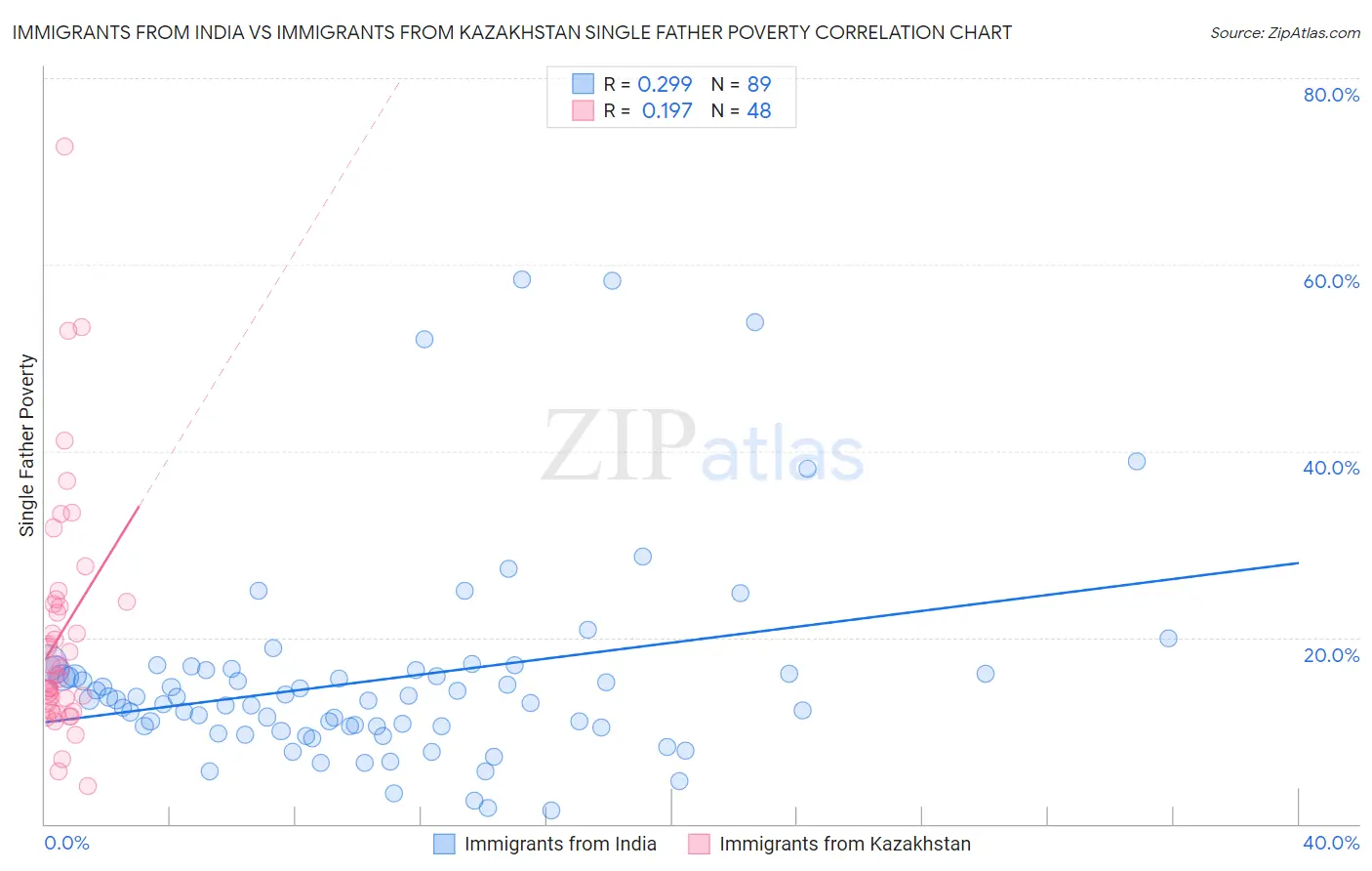 Immigrants from India vs Immigrants from Kazakhstan Single Father Poverty