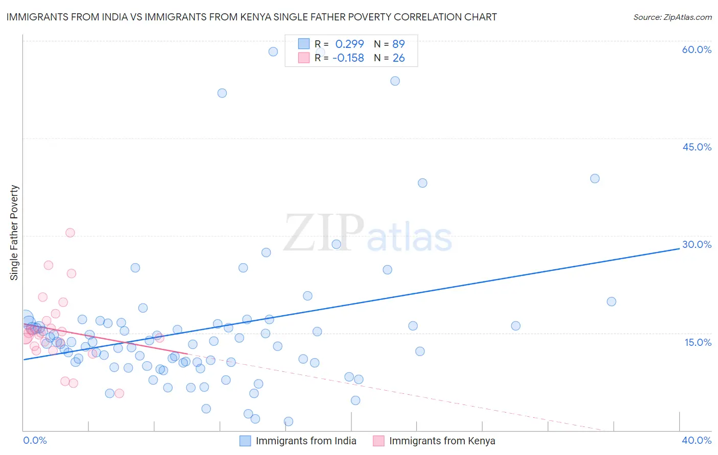 Immigrants from India vs Immigrants from Kenya Single Father Poverty
