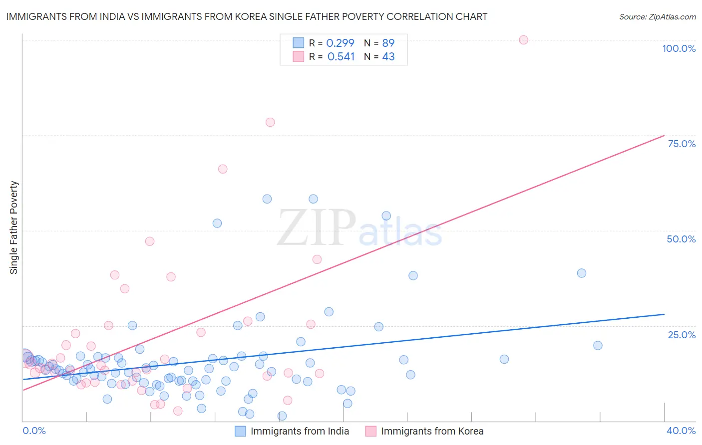 Immigrants from India vs Immigrants from Korea Single Father Poverty