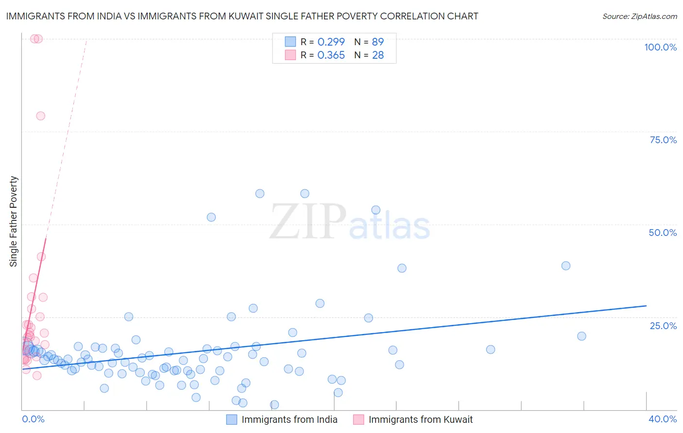 Immigrants from India vs Immigrants from Kuwait Single Father Poverty