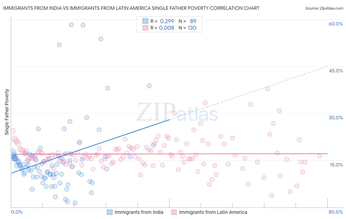 Immigrants from India vs Immigrants from Latin America Single Father Poverty