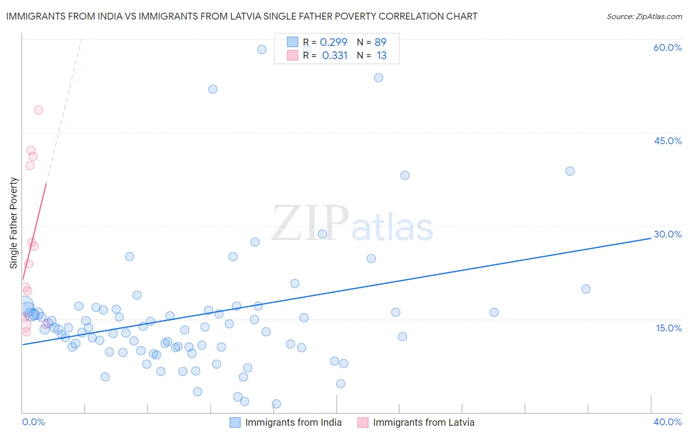 Immigrants from India vs Immigrants from Latvia Single Father Poverty