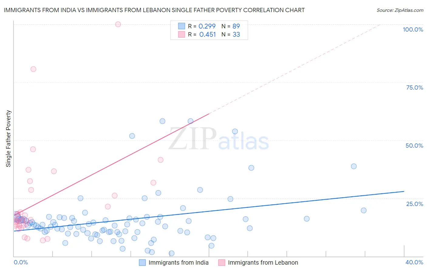 Immigrants from India vs Immigrants from Lebanon Single Father Poverty