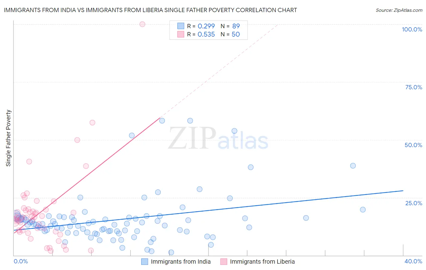 Immigrants from India vs Immigrants from Liberia Single Father Poverty
