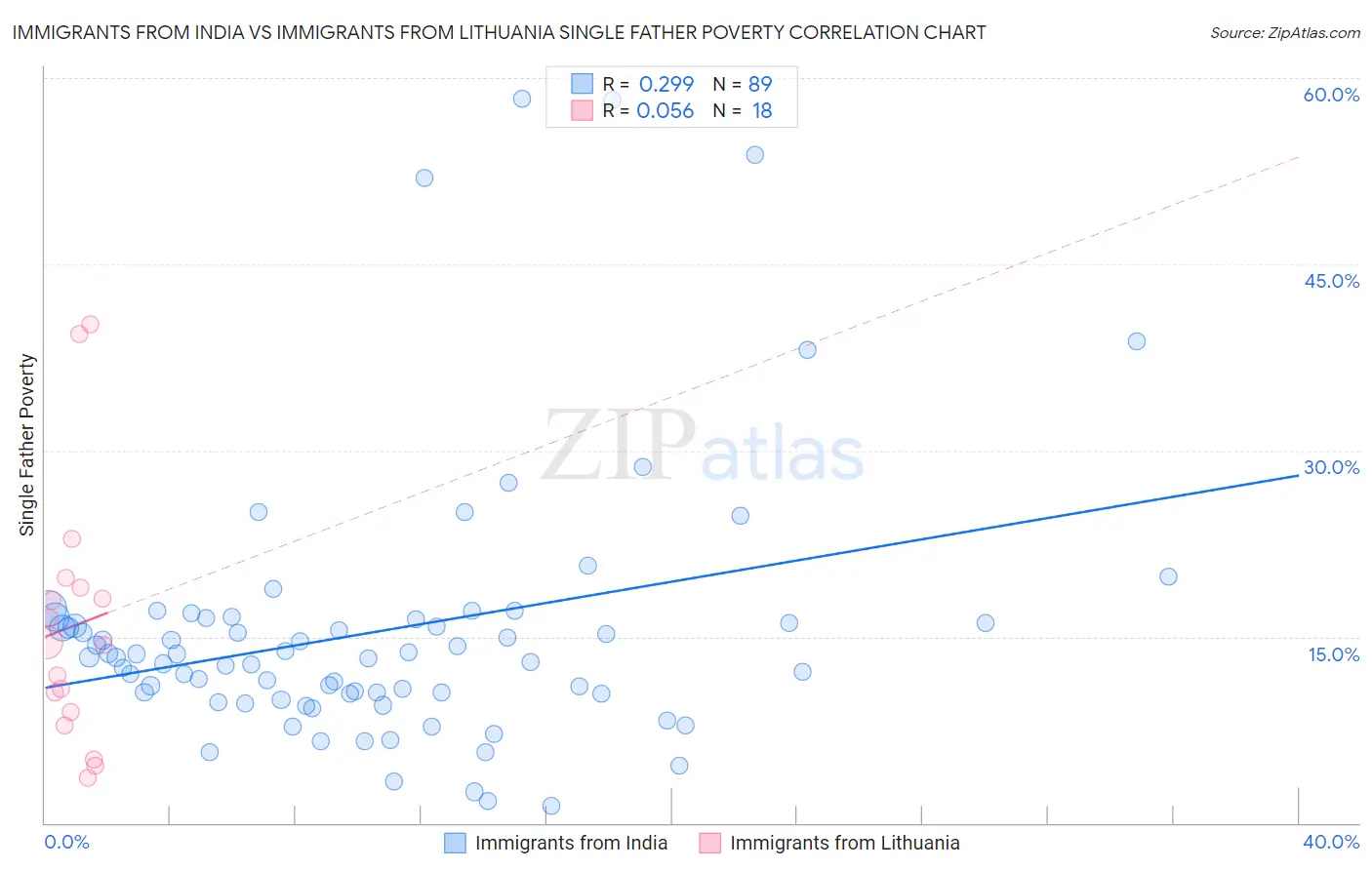 Immigrants from India vs Immigrants from Lithuania Single Father Poverty