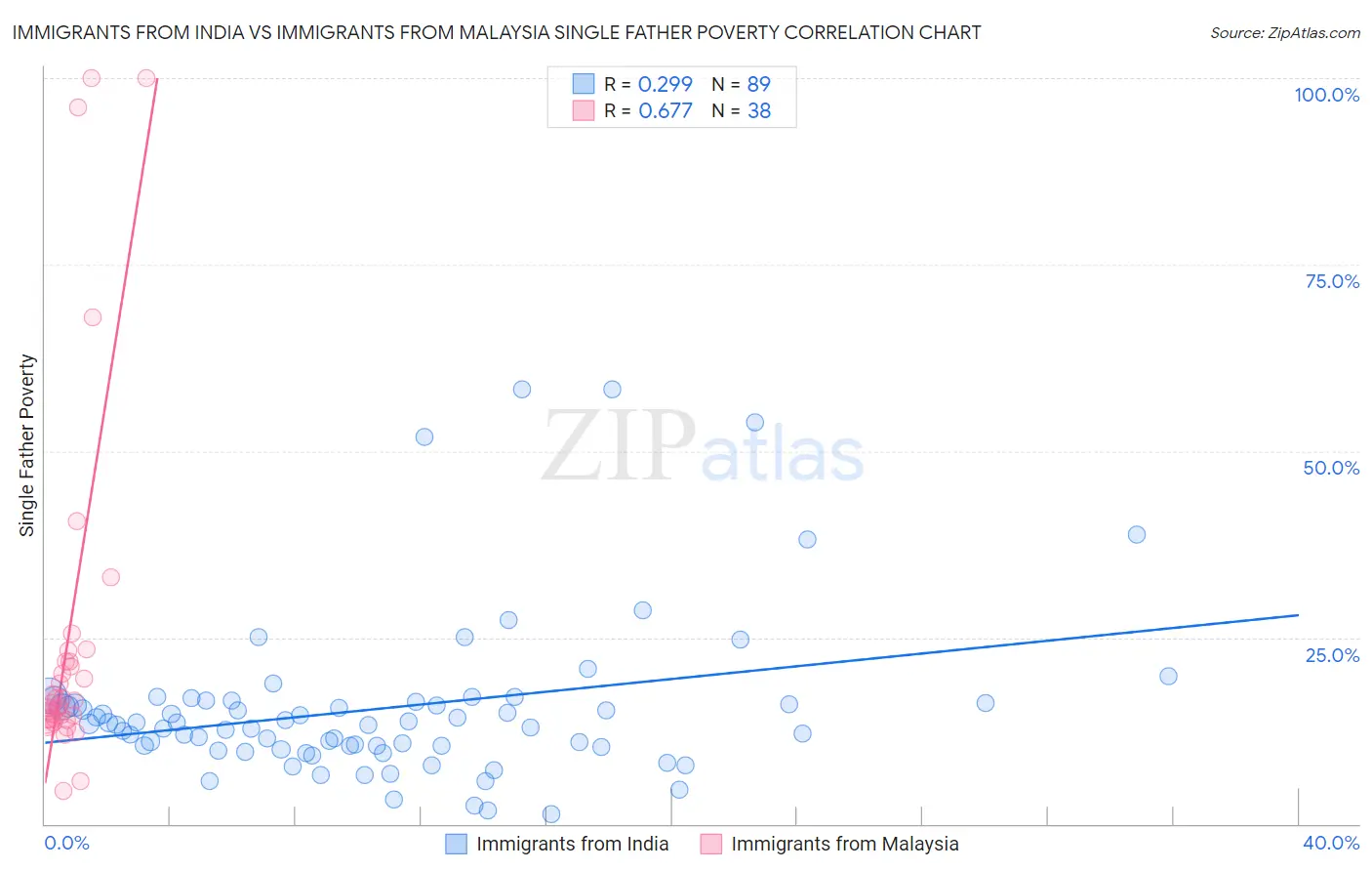 Immigrants from India vs Immigrants from Malaysia Single Father Poverty