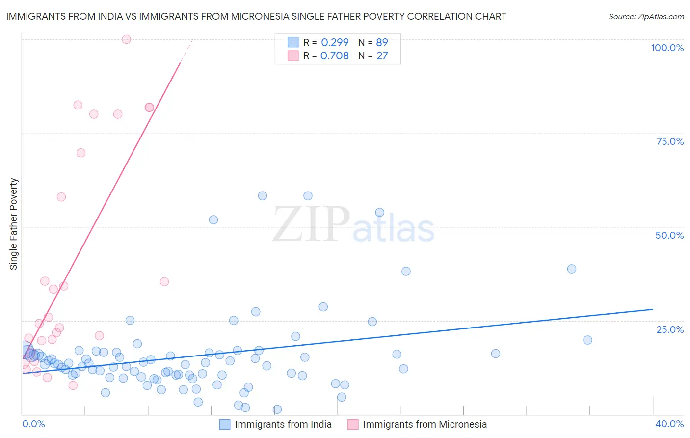 Immigrants from India vs Immigrants from Micronesia Single Father Poverty