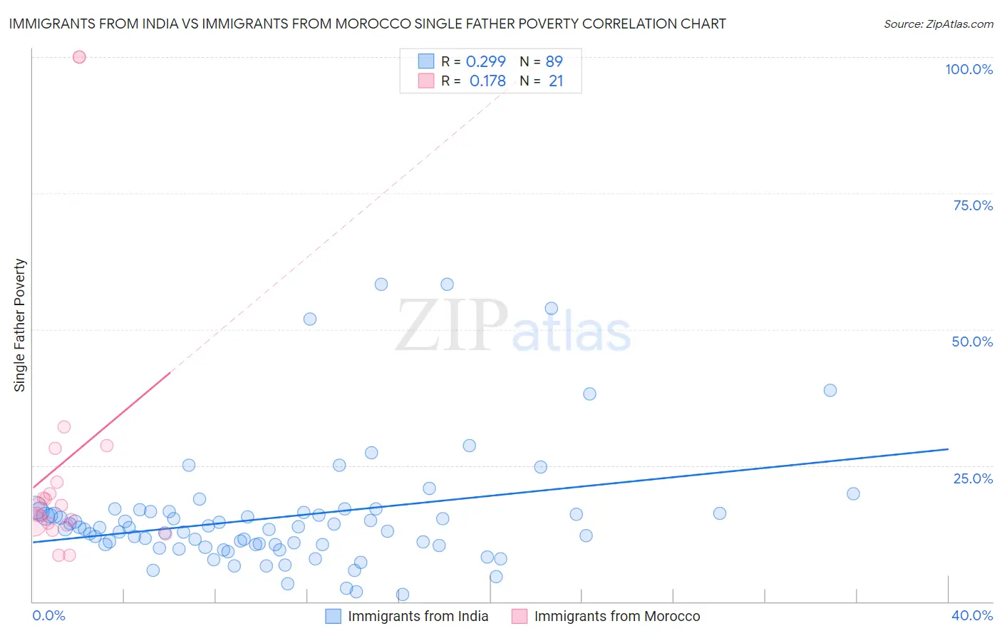 Immigrants from India vs Immigrants from Morocco Single Father Poverty