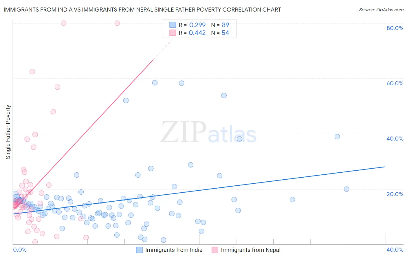 Immigrants from India vs Immigrants from Nepal Single Father Poverty