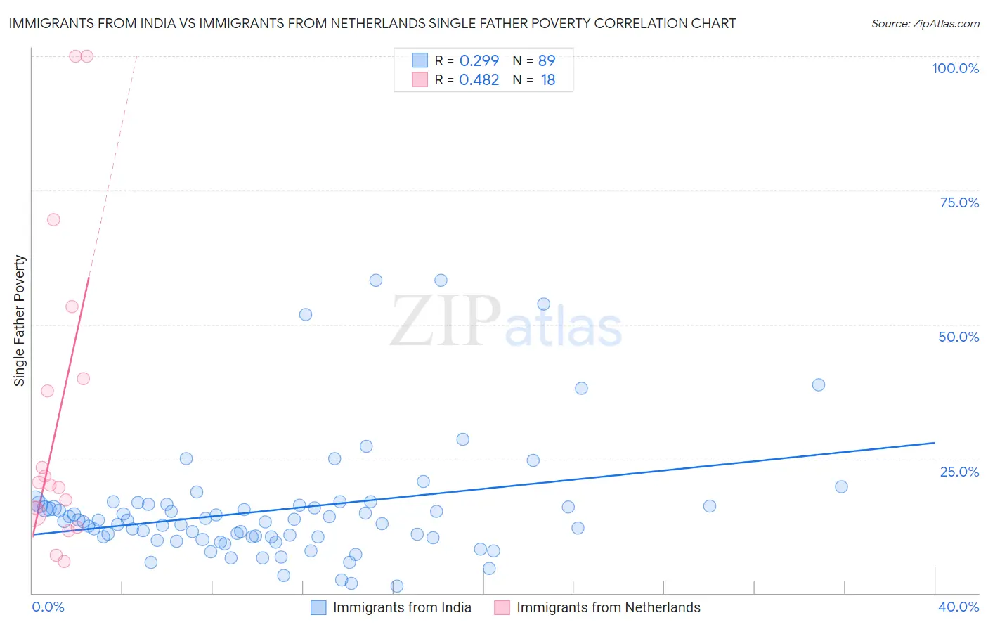 Immigrants from India vs Immigrants from Netherlands Single Father Poverty