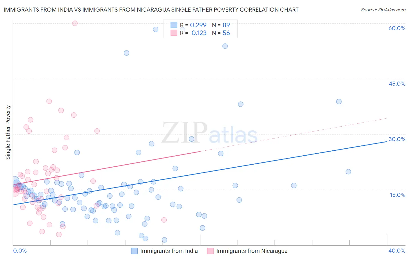 Immigrants from India vs Immigrants from Nicaragua Single Father Poverty