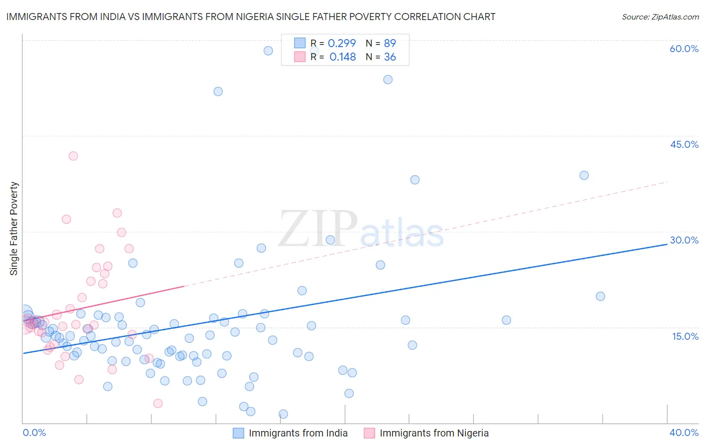 Immigrants from India vs Immigrants from Nigeria Single Father Poverty