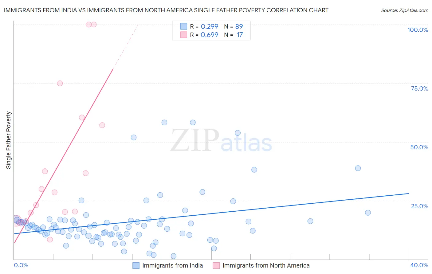 Immigrants from India vs Immigrants from North America Single Father Poverty
