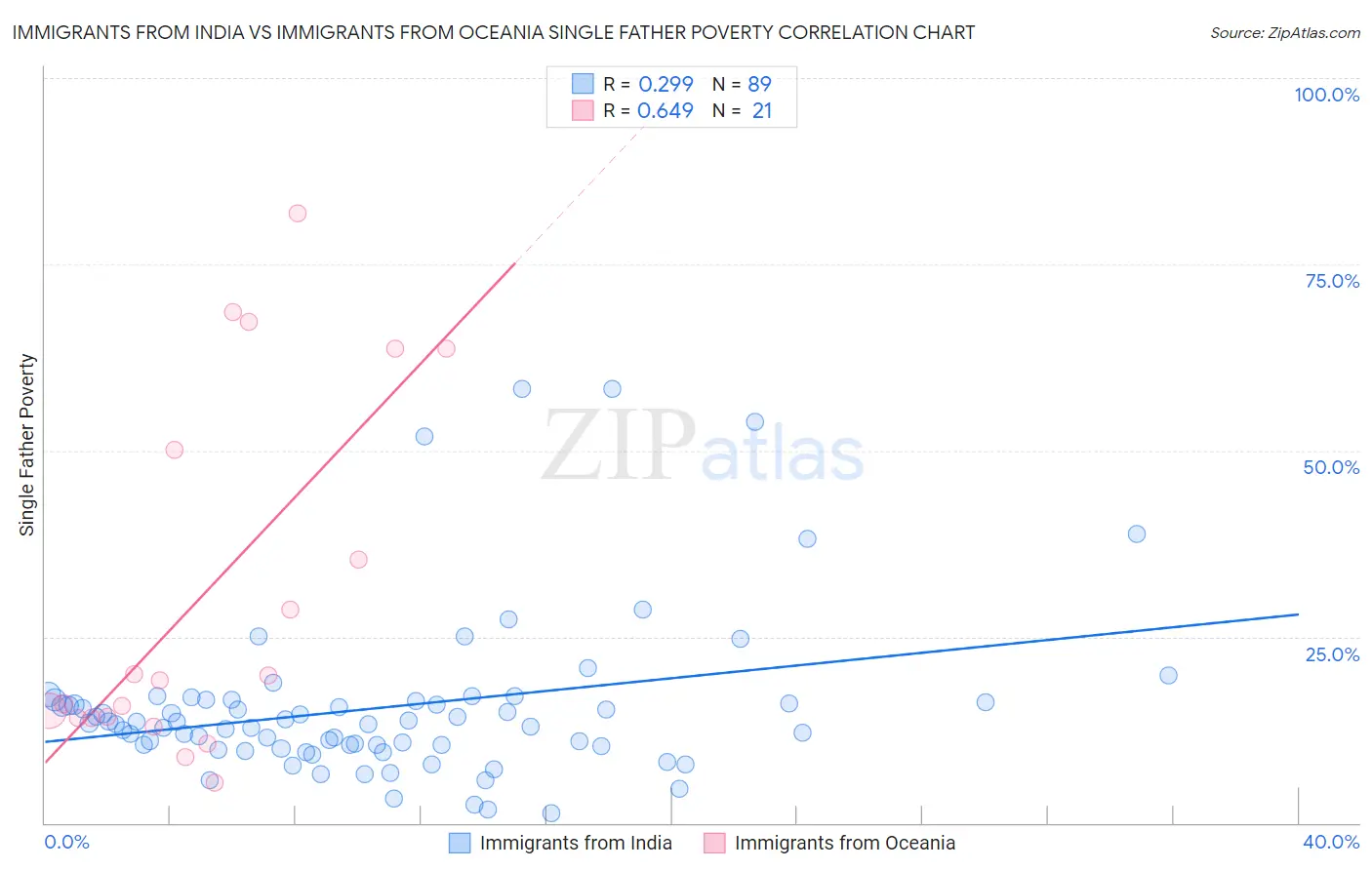 Immigrants from India vs Immigrants from Oceania Single Father Poverty