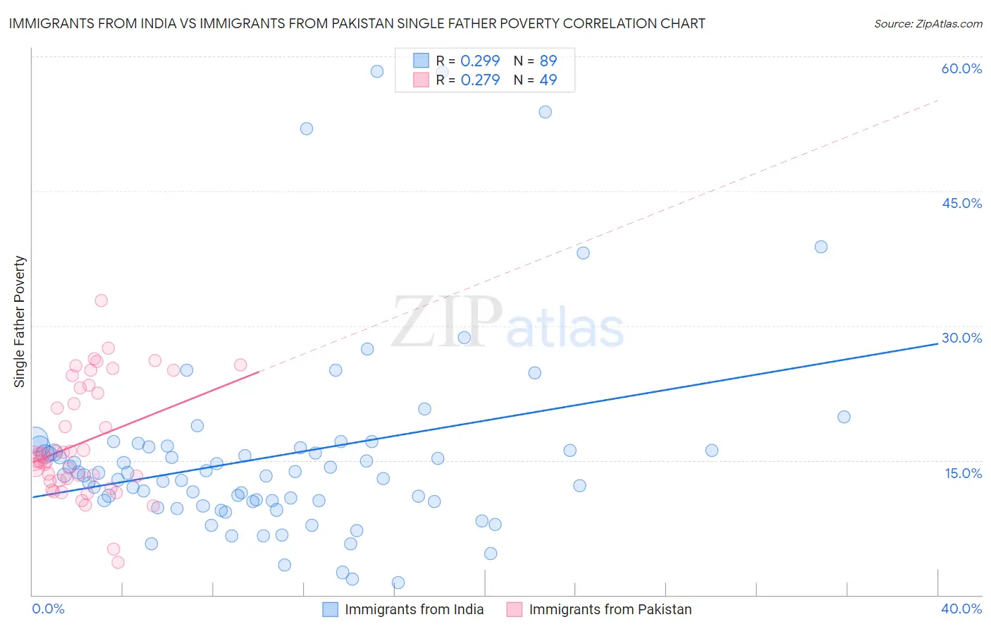 Immigrants from India vs Immigrants from Pakistan Single Father Poverty