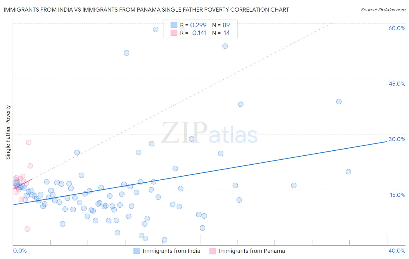 Immigrants from India vs Immigrants from Panama Single Father Poverty
