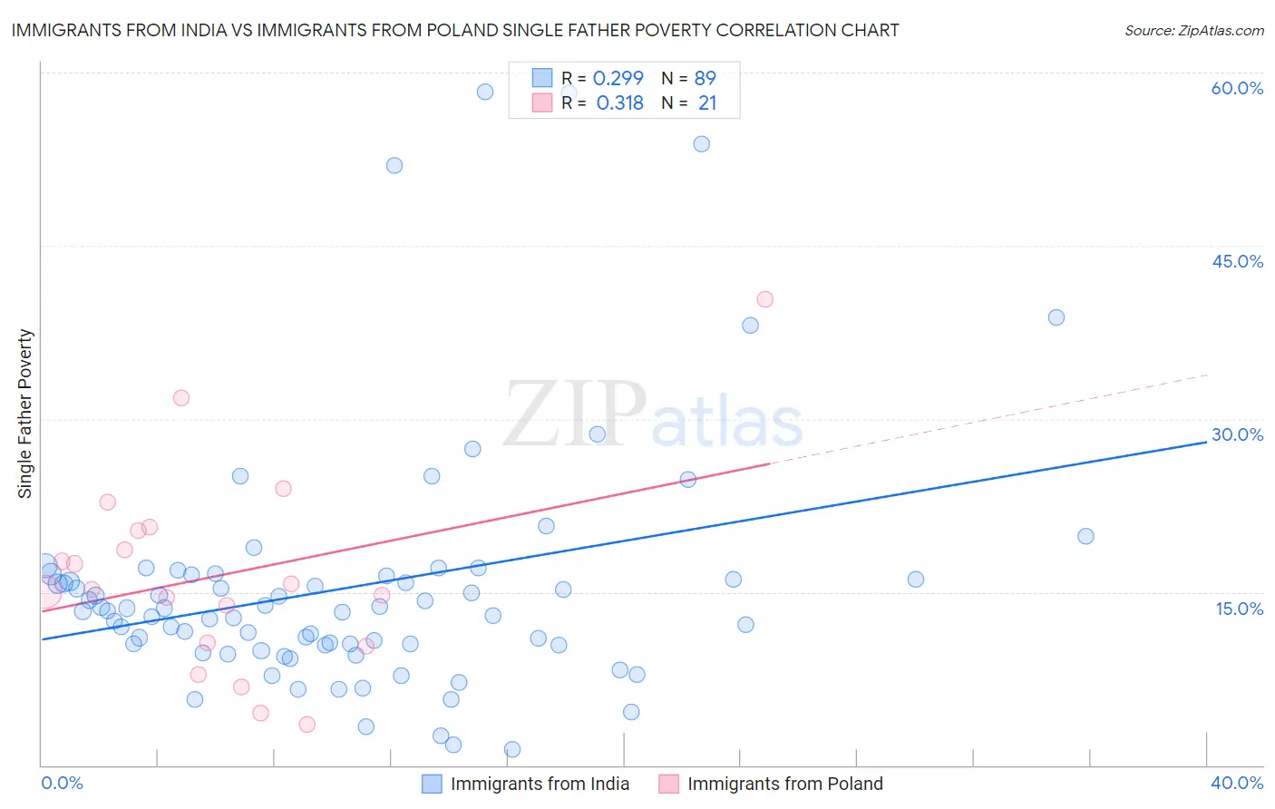 Immigrants from India vs Immigrants from Poland Single Father Poverty