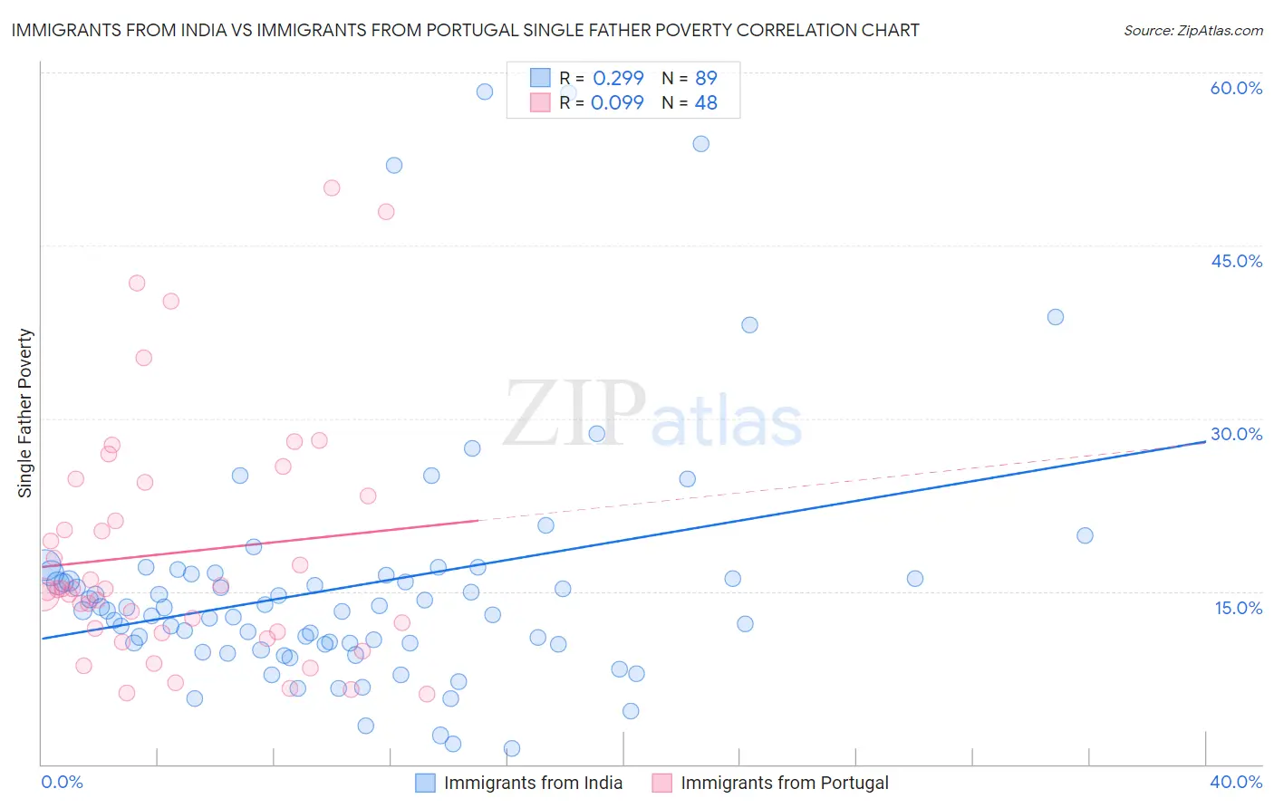 Immigrants from India vs Immigrants from Portugal Single Father Poverty