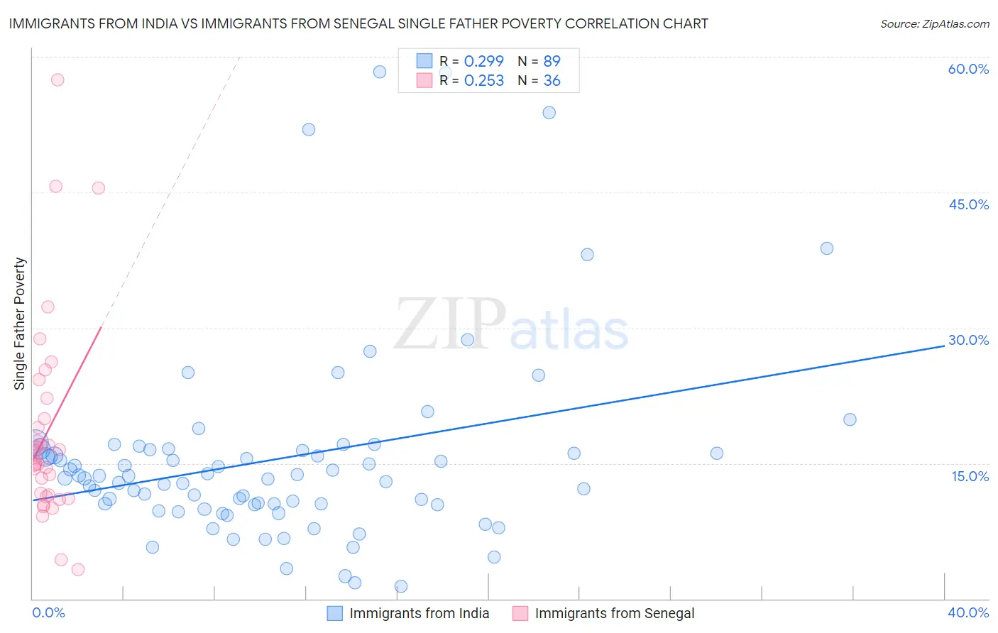 Immigrants from India vs Immigrants from Senegal Single Father Poverty