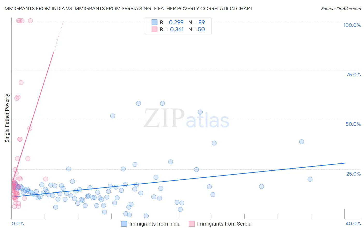 Immigrants from India vs Immigrants from Serbia Single Father Poverty