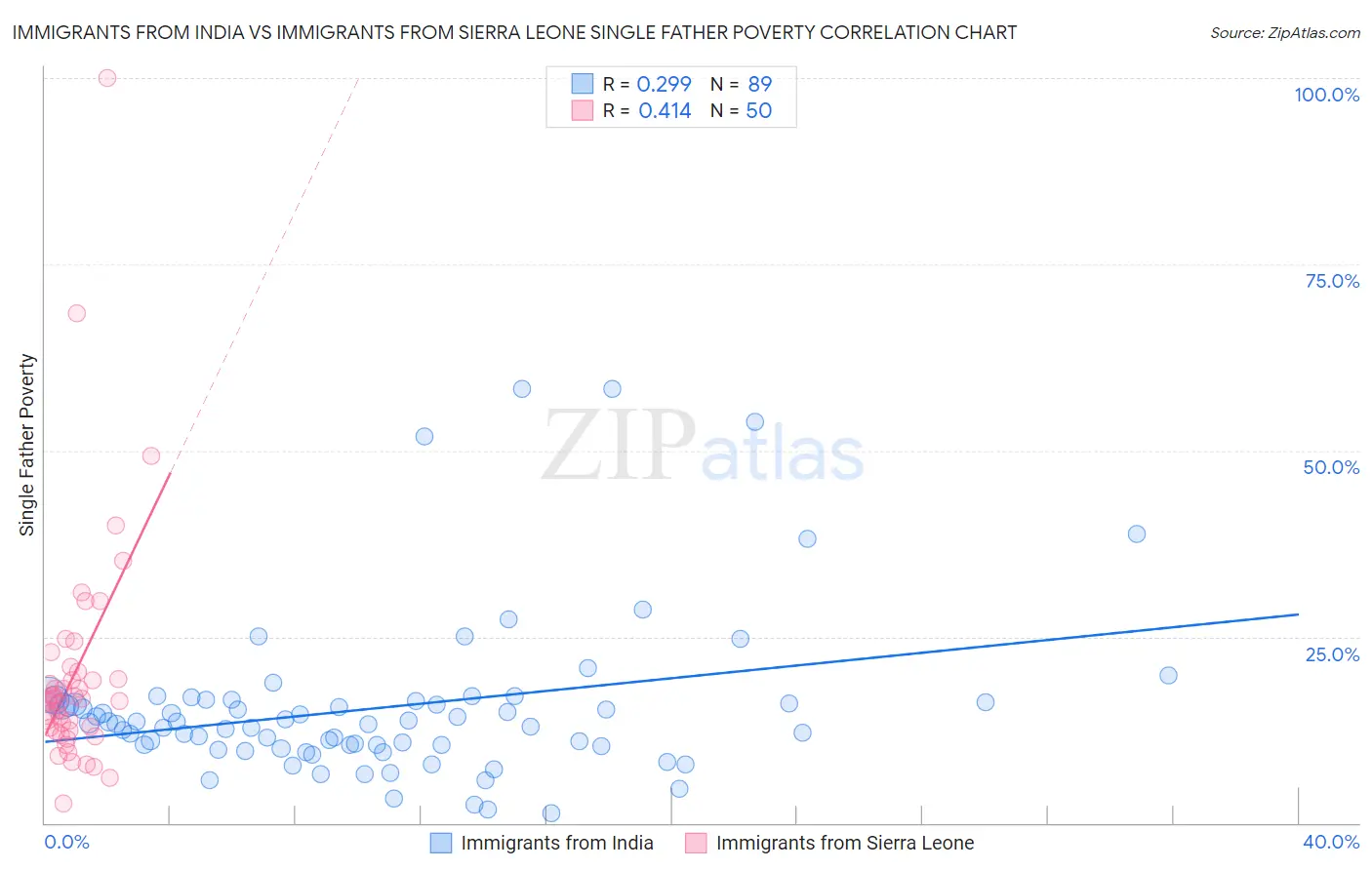Immigrants from India vs Immigrants from Sierra Leone Single Father Poverty