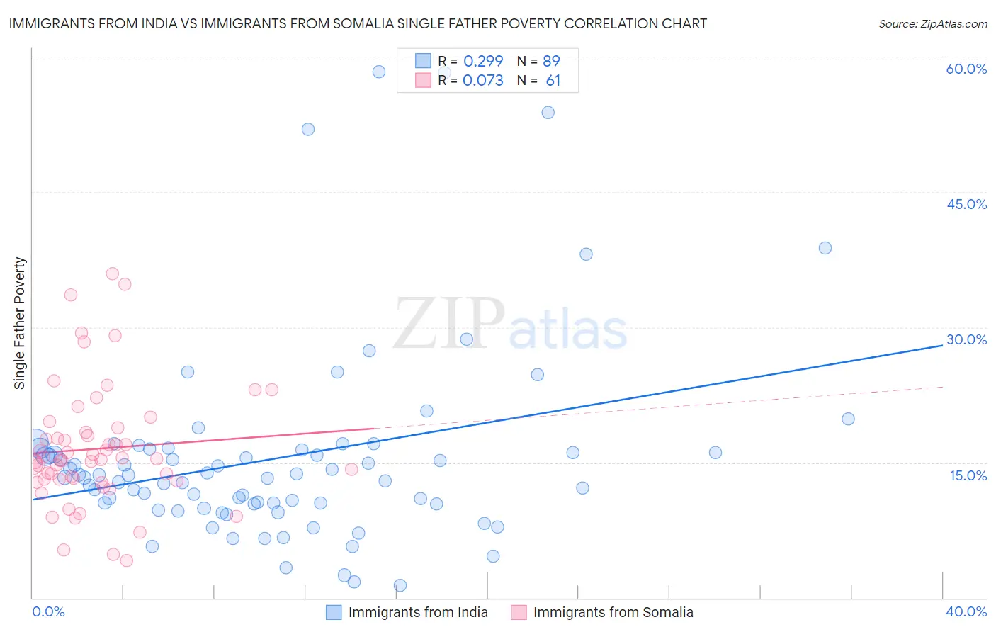 Immigrants from India vs Immigrants from Somalia Single Father Poverty