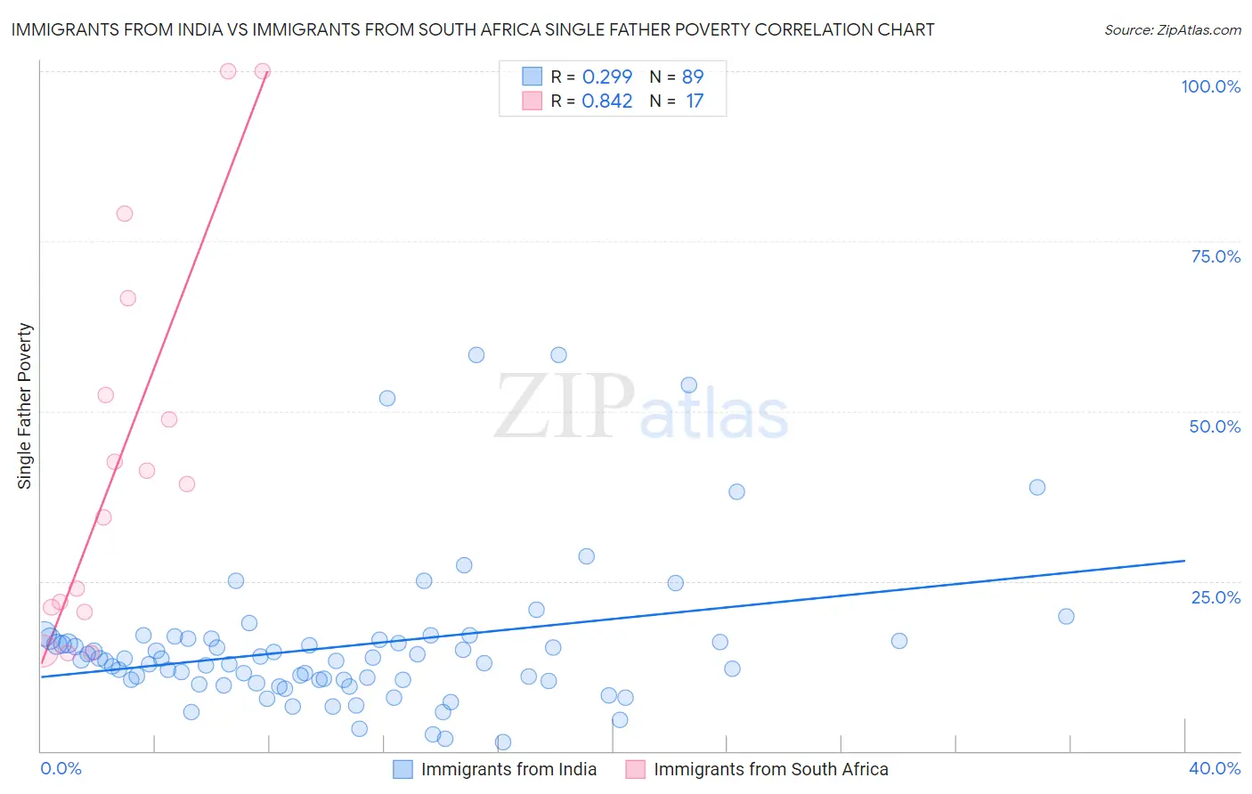 Immigrants from India vs Immigrants from South Africa Single Father Poverty