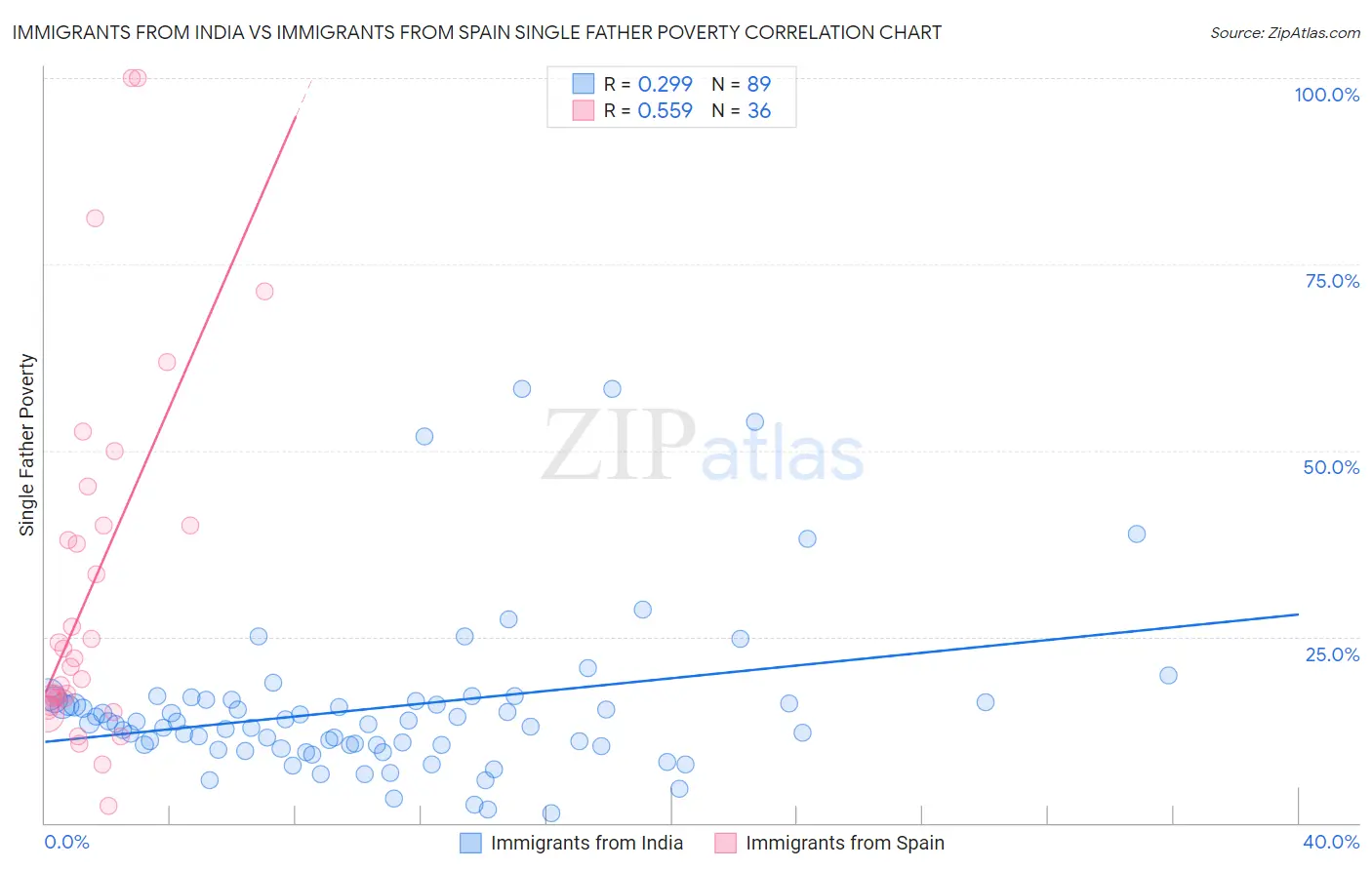 Immigrants from India vs Immigrants from Spain Single Father Poverty