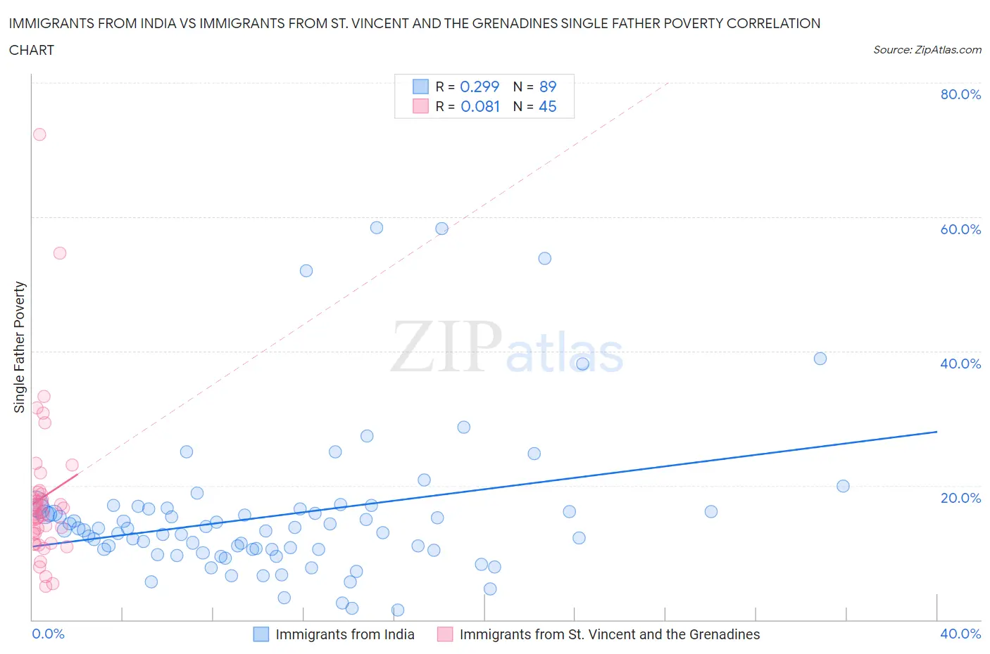 Immigrants from India vs Immigrants from St. Vincent and the Grenadines Single Father Poverty