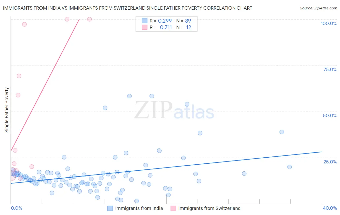 Immigrants from India vs Immigrants from Switzerland Single Father Poverty