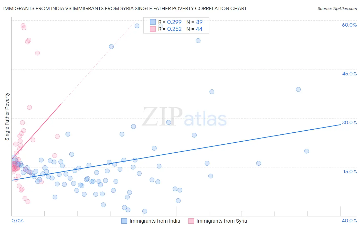 Immigrants from India vs Immigrants from Syria Single Father Poverty