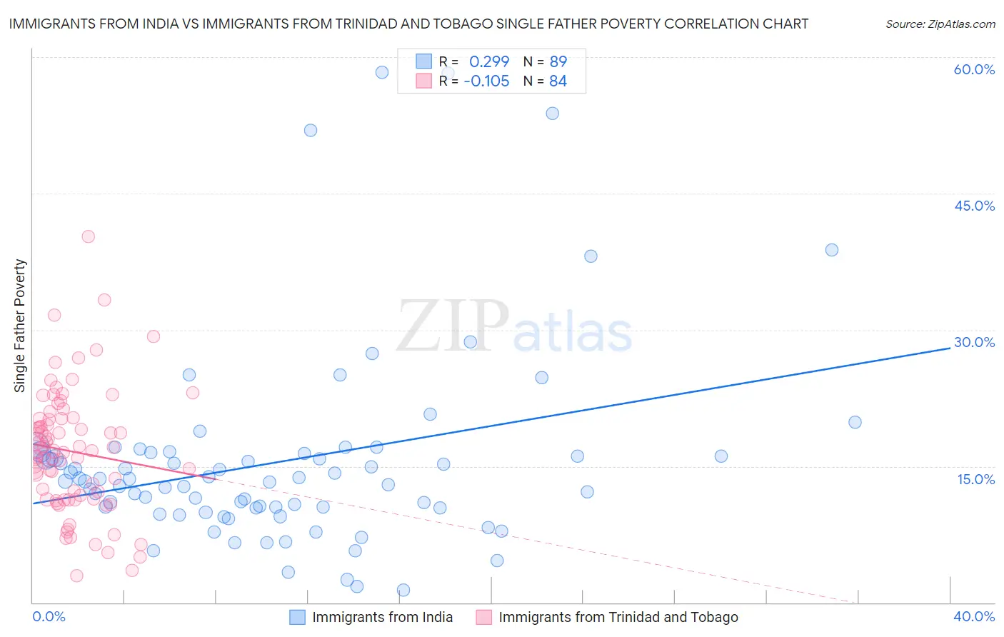 Immigrants from India vs Immigrants from Trinidad and Tobago Single Father Poverty